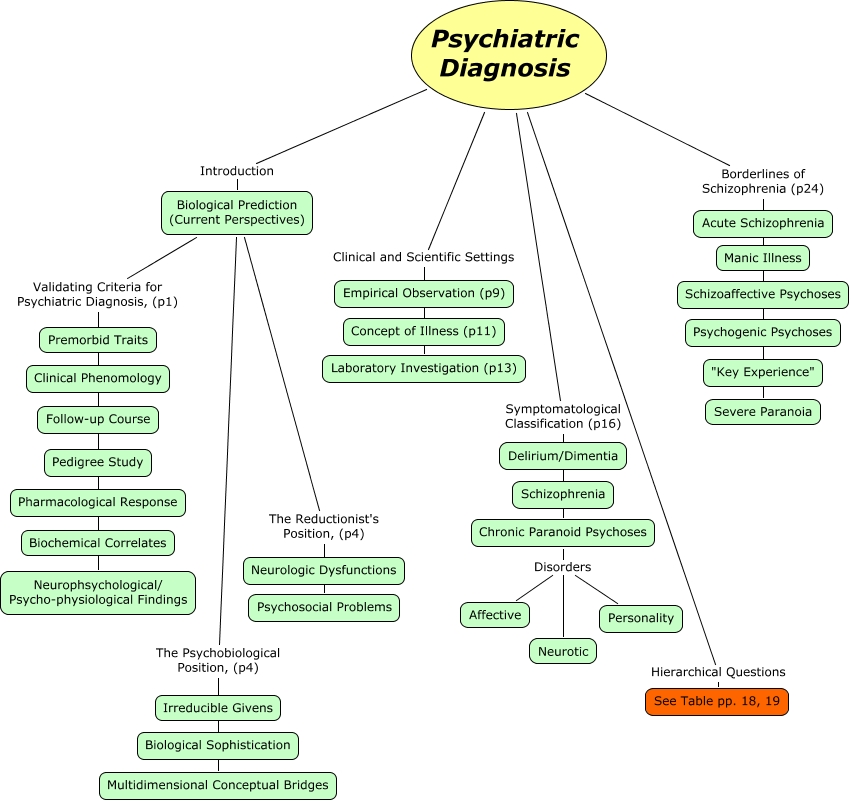 Psychiatric Diagnosis